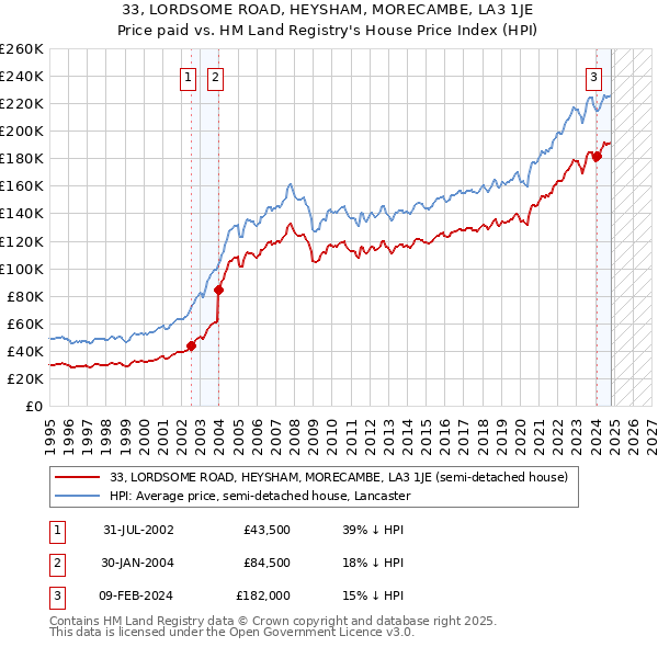 33, LORDSOME ROAD, HEYSHAM, MORECAMBE, LA3 1JE: Price paid vs HM Land Registry's House Price Index