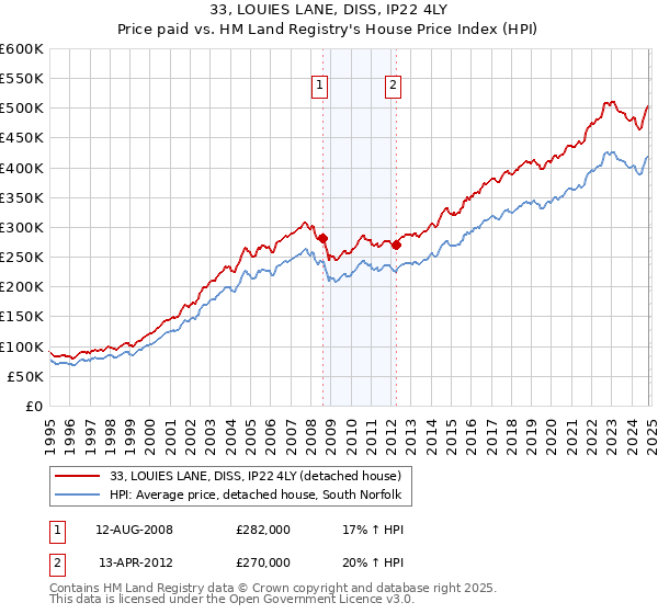 33, LOUIES LANE, DISS, IP22 4LY: Price paid vs HM Land Registry's House Price Index