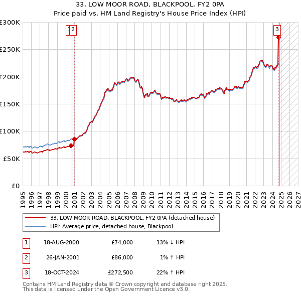 33, LOW MOOR ROAD, BLACKPOOL, FY2 0PA: Price paid vs HM Land Registry's House Price Index