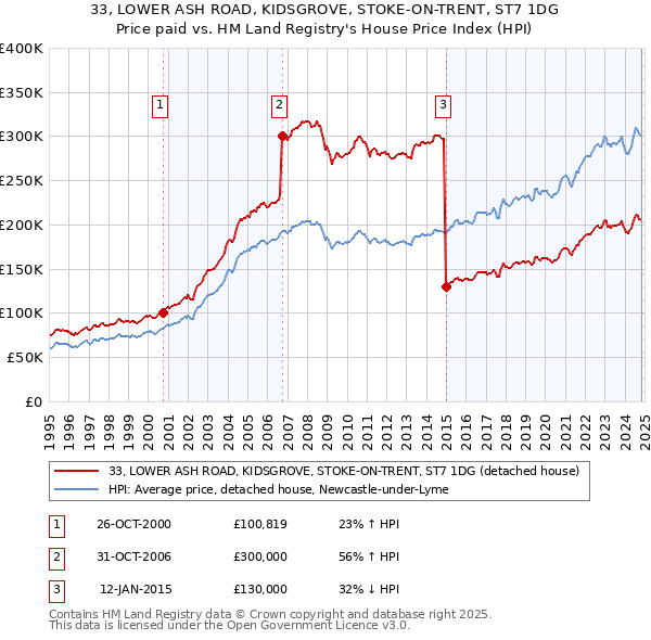 33, LOWER ASH ROAD, KIDSGROVE, STOKE-ON-TRENT, ST7 1DG: Price paid vs HM Land Registry's House Price Index