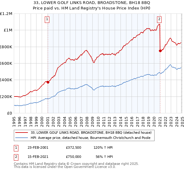 33, LOWER GOLF LINKS ROAD, BROADSTONE, BH18 8BQ: Price paid vs HM Land Registry's House Price Index