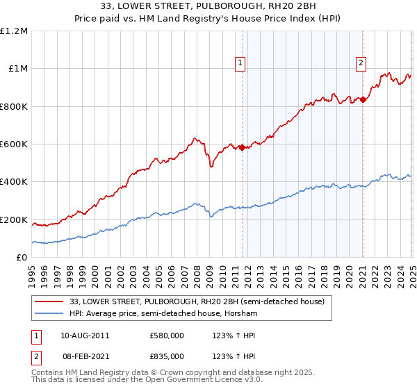 33, LOWER STREET, PULBOROUGH, RH20 2BH: Price paid vs HM Land Registry's House Price Index