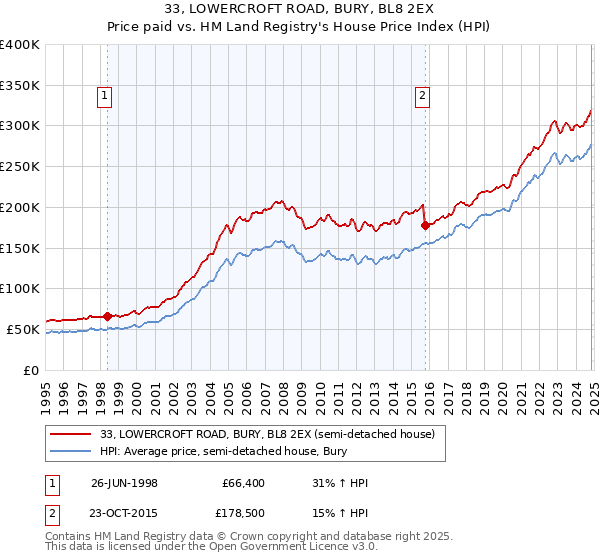 33, LOWERCROFT ROAD, BURY, BL8 2EX: Price paid vs HM Land Registry's House Price Index