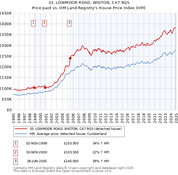 33, LOWMOOR ROAD, WIGTON, CA7 9QS: Price paid vs HM Land Registry's House Price Index