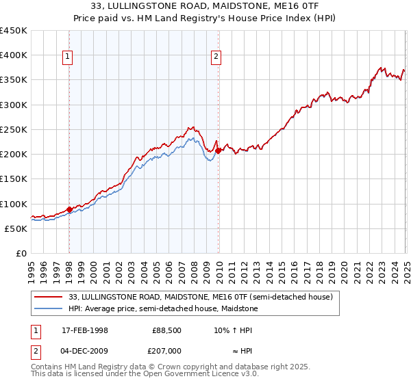 33, LULLINGSTONE ROAD, MAIDSTONE, ME16 0TF: Price paid vs HM Land Registry's House Price Index