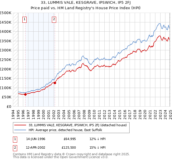 33, LUMMIS VALE, KESGRAVE, IPSWICH, IP5 2FJ: Price paid vs HM Land Registry's House Price Index