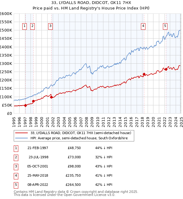 33, LYDALLS ROAD, DIDCOT, OX11 7HX: Price paid vs HM Land Registry's House Price Index