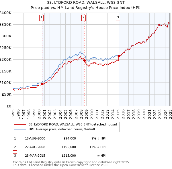 33, LYDFORD ROAD, WALSALL, WS3 3NT: Price paid vs HM Land Registry's House Price Index