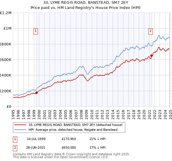 33, LYME REGIS ROAD, BANSTEAD, SM7 2EY: Price paid vs HM Land Registry's House Price Index