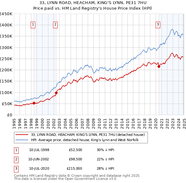 33, LYNN ROAD, HEACHAM, KING'S LYNN, PE31 7HU: Price paid vs HM Land Registry's House Price Index