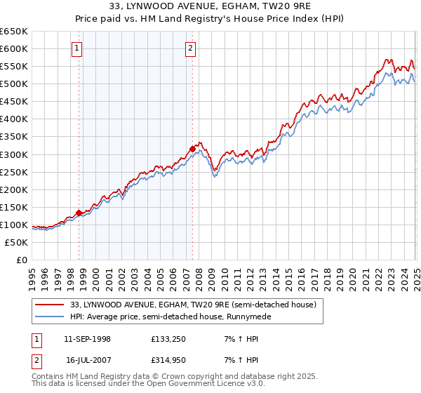 33, LYNWOOD AVENUE, EGHAM, TW20 9RE: Price paid vs HM Land Registry's House Price Index