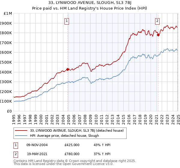 33, LYNWOOD AVENUE, SLOUGH, SL3 7BJ: Price paid vs HM Land Registry's House Price Index