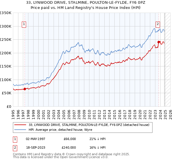 33, LYNWOOD DRIVE, STALMINE, POULTON-LE-FYLDE, FY6 0PZ: Price paid vs HM Land Registry's House Price Index