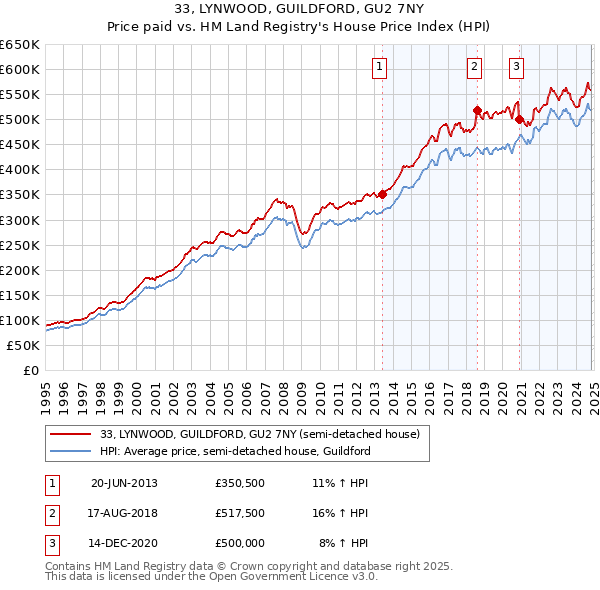 33, LYNWOOD, GUILDFORD, GU2 7NY: Price paid vs HM Land Registry's House Price Index