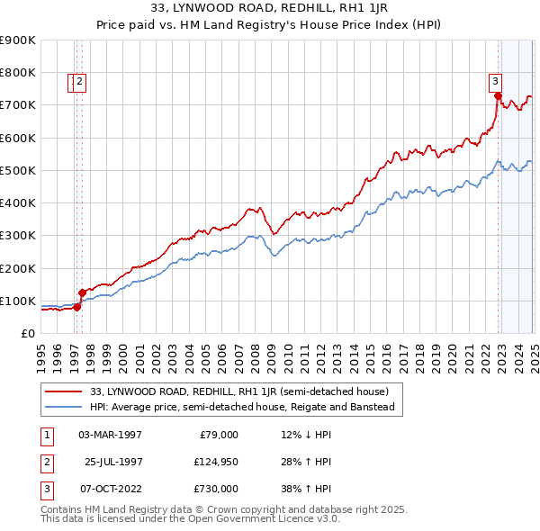 33, LYNWOOD ROAD, REDHILL, RH1 1JR: Price paid vs HM Land Registry's House Price Index