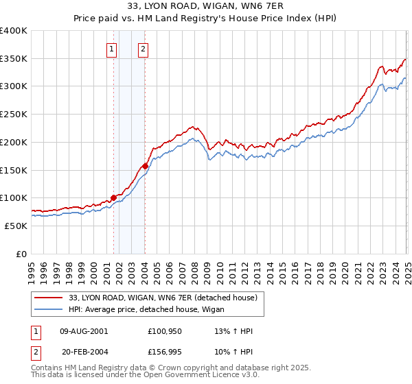 33, LYON ROAD, WIGAN, WN6 7ER: Price paid vs HM Land Registry's House Price Index