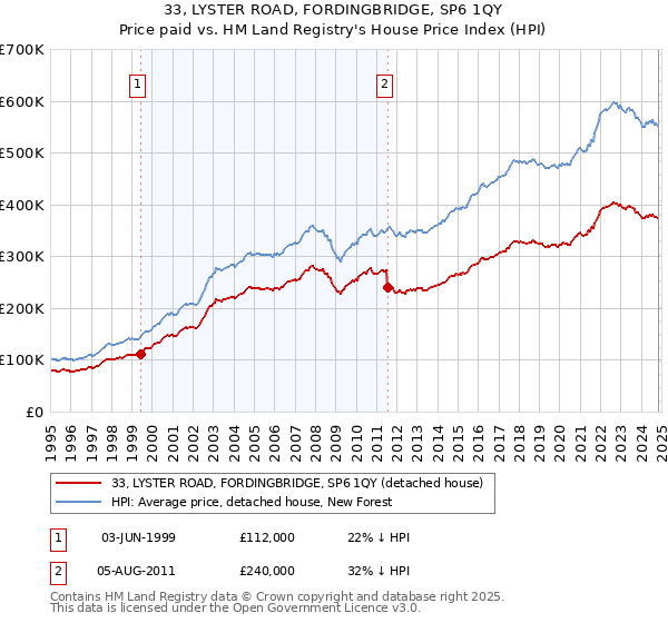 33, LYSTER ROAD, FORDINGBRIDGE, SP6 1QY: Price paid vs HM Land Registry's House Price Index