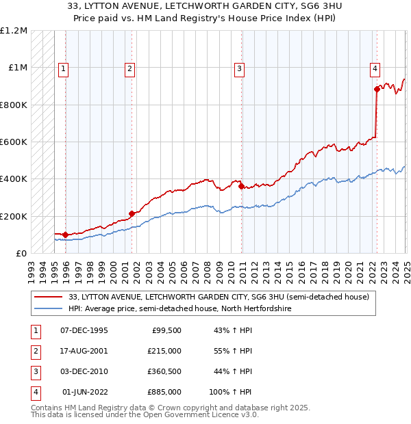 33, LYTTON AVENUE, LETCHWORTH GARDEN CITY, SG6 3HU: Price paid vs HM Land Registry's House Price Index