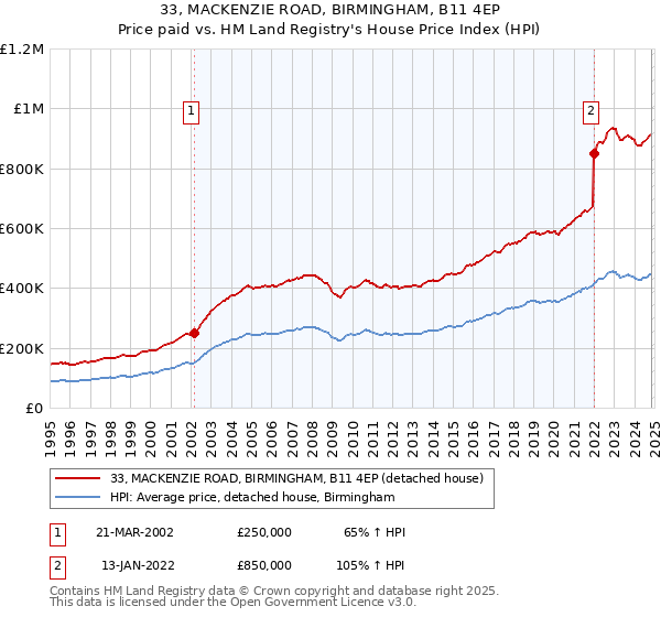 33, MACKENZIE ROAD, BIRMINGHAM, B11 4EP: Price paid vs HM Land Registry's House Price Index