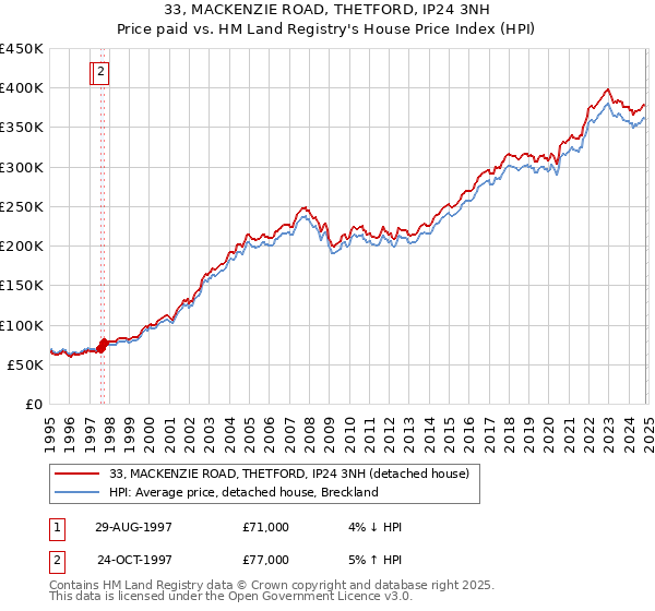 33, MACKENZIE ROAD, THETFORD, IP24 3NH: Price paid vs HM Land Registry's House Price Index