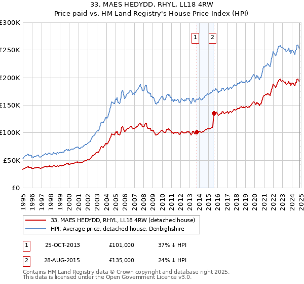 33, MAES HEDYDD, RHYL, LL18 4RW: Price paid vs HM Land Registry's House Price Index