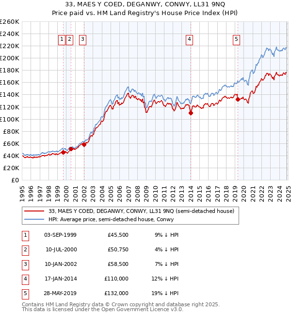 33, MAES Y COED, DEGANWY, CONWY, LL31 9NQ: Price paid vs HM Land Registry's House Price Index