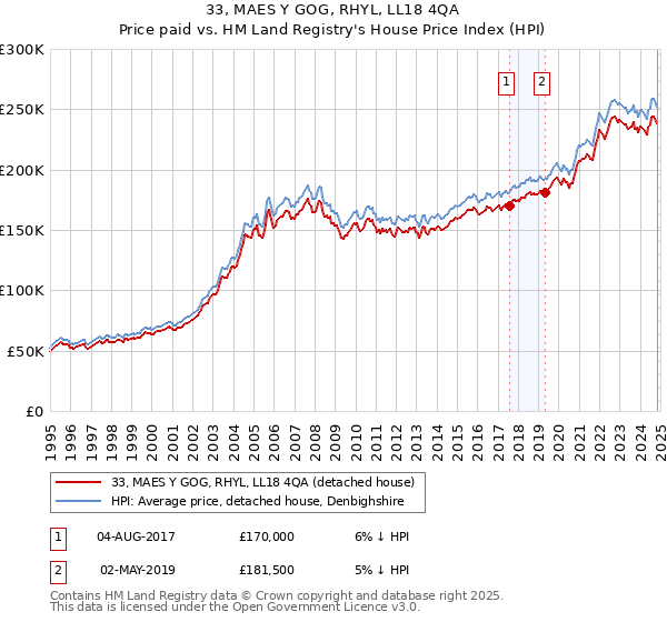 33, MAES Y GOG, RHYL, LL18 4QA: Price paid vs HM Land Registry's House Price Index