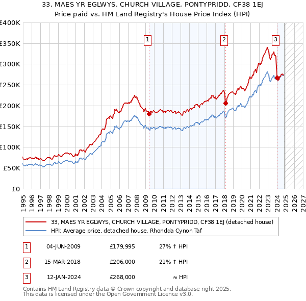 33, MAES YR EGLWYS, CHURCH VILLAGE, PONTYPRIDD, CF38 1EJ: Price paid vs HM Land Registry's House Price Index