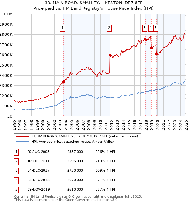 33, MAIN ROAD, SMALLEY, ILKESTON, DE7 6EF: Price paid vs HM Land Registry's House Price Index