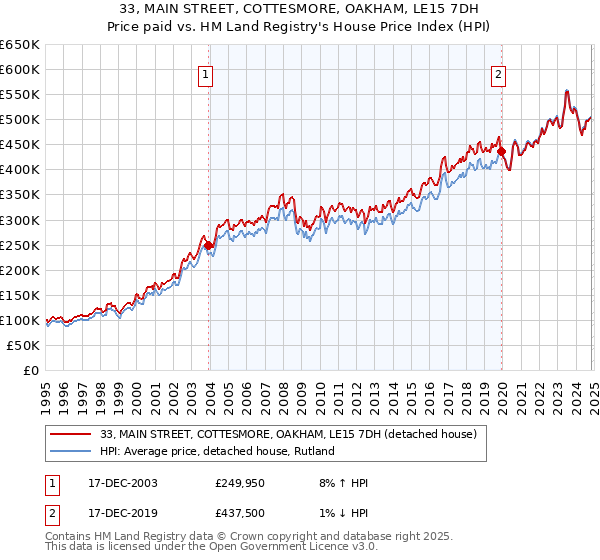 33, MAIN STREET, COTTESMORE, OAKHAM, LE15 7DH: Price paid vs HM Land Registry's House Price Index