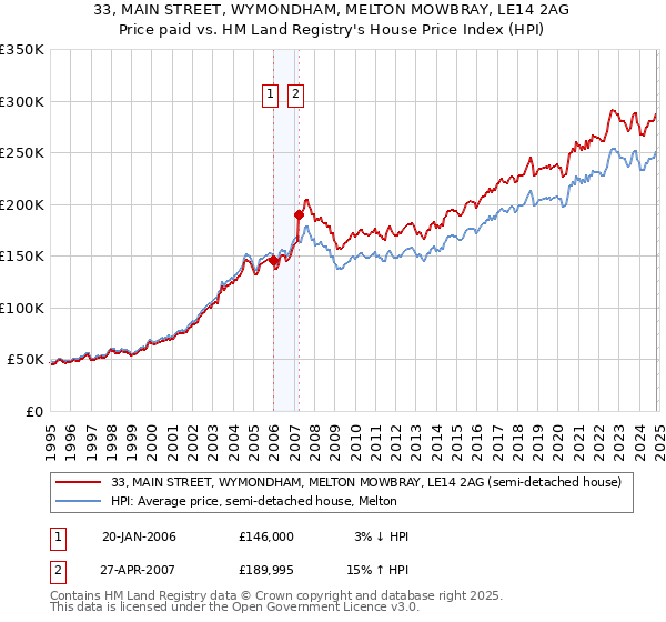 33, MAIN STREET, WYMONDHAM, MELTON MOWBRAY, LE14 2AG: Price paid vs HM Land Registry's House Price Index