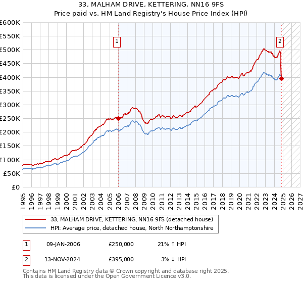 33, MALHAM DRIVE, KETTERING, NN16 9FS: Price paid vs HM Land Registry's House Price Index