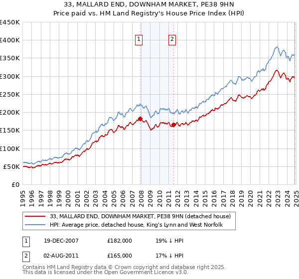 33, MALLARD END, DOWNHAM MARKET, PE38 9HN: Price paid vs HM Land Registry's House Price Index