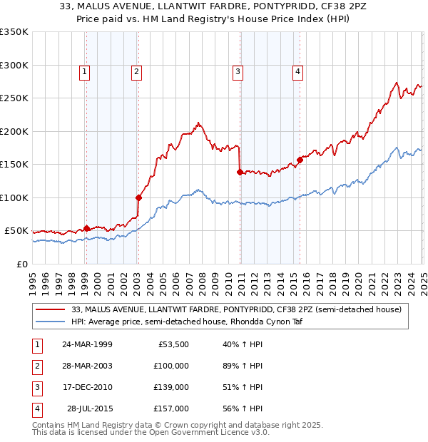 33, MALUS AVENUE, LLANTWIT FARDRE, PONTYPRIDD, CF38 2PZ: Price paid vs HM Land Registry's House Price Index