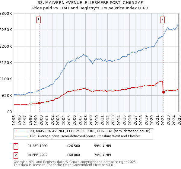 33, MALVERN AVENUE, ELLESMERE PORT, CH65 5AF: Price paid vs HM Land Registry's House Price Index