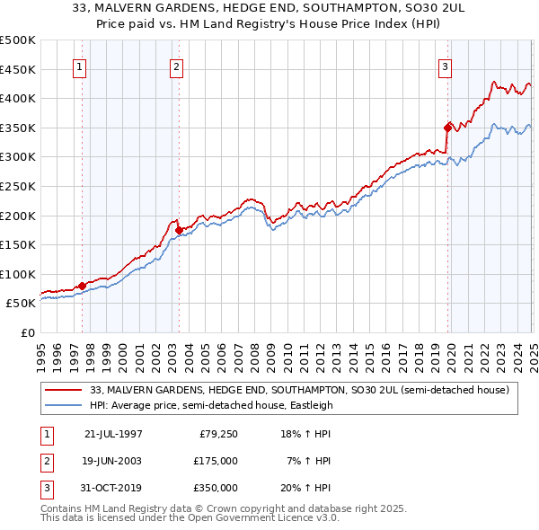 33, MALVERN GARDENS, HEDGE END, SOUTHAMPTON, SO30 2UL: Price paid vs HM Land Registry's House Price Index