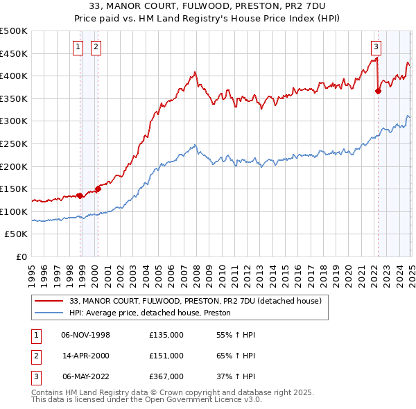 33, MANOR COURT, FULWOOD, PRESTON, PR2 7DU: Price paid vs HM Land Registry's House Price Index