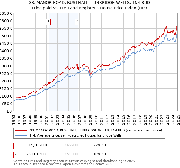 33, MANOR ROAD, RUSTHALL, TUNBRIDGE WELLS, TN4 8UD: Price paid vs HM Land Registry's House Price Index