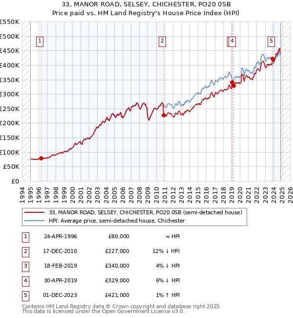 33, MANOR ROAD, SELSEY, CHICHESTER, PO20 0SB: Price paid vs HM Land Registry's House Price Index