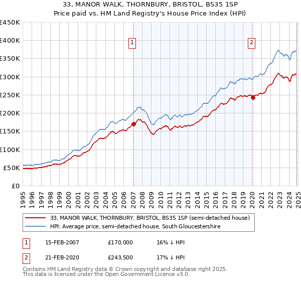 33, MANOR WALK, THORNBURY, BRISTOL, BS35 1SP: Price paid vs HM Land Registry's House Price Index