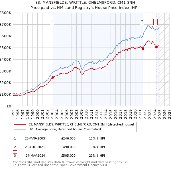 33, MANSFIELDS, WRITTLE, CHELMSFORD, CM1 3NH: Price paid vs HM Land Registry's House Price Index