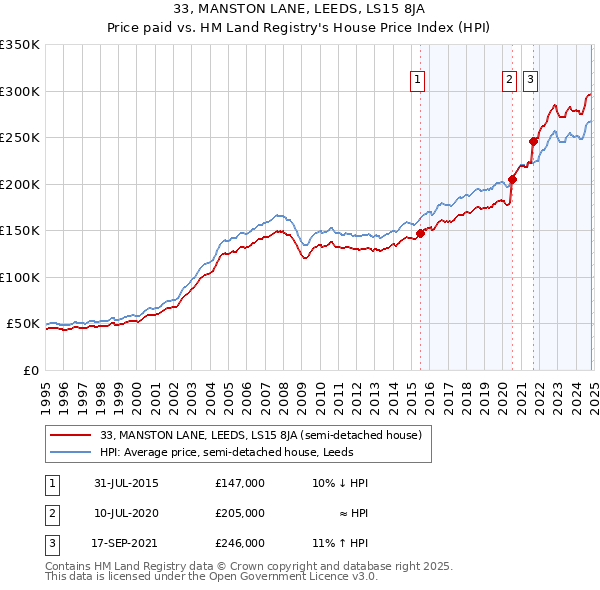 33, MANSTON LANE, LEEDS, LS15 8JA: Price paid vs HM Land Registry's House Price Index