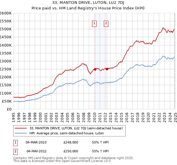 33, MANTON DRIVE, LUTON, LU2 7DJ: Price paid vs HM Land Registry's House Price Index