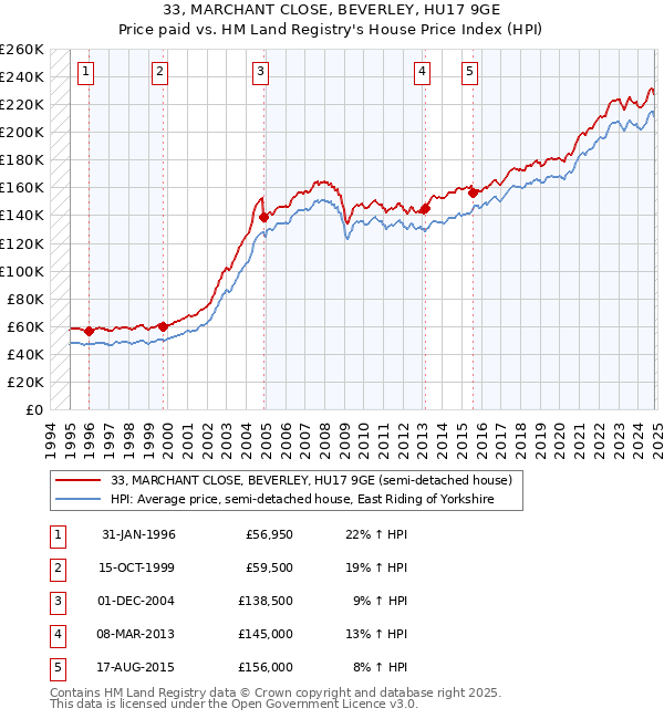 33, MARCHANT CLOSE, BEVERLEY, HU17 9GE: Price paid vs HM Land Registry's House Price Index