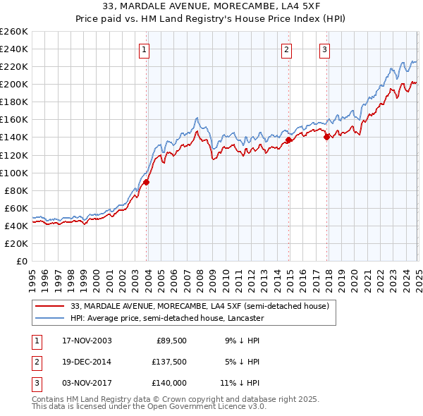 33, MARDALE AVENUE, MORECAMBE, LA4 5XF: Price paid vs HM Land Registry's House Price Index