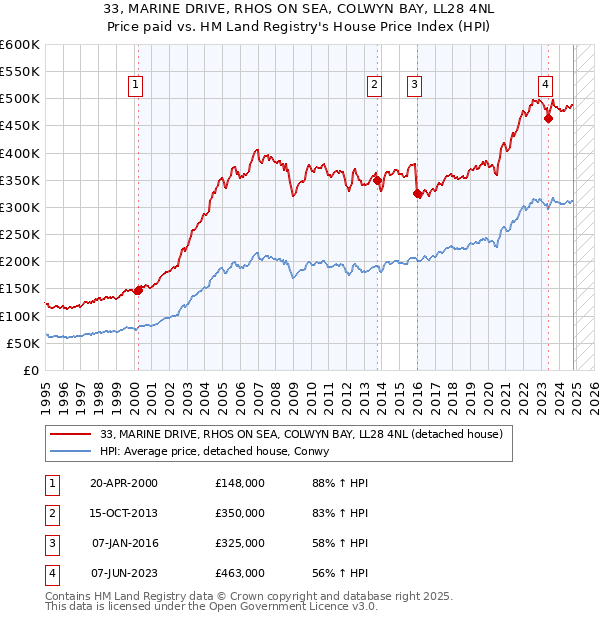 33, MARINE DRIVE, RHOS ON SEA, COLWYN BAY, LL28 4NL: Price paid vs HM Land Registry's House Price Index