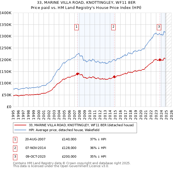 33, MARINE VILLA ROAD, KNOTTINGLEY, WF11 8ER: Price paid vs HM Land Registry's House Price Index