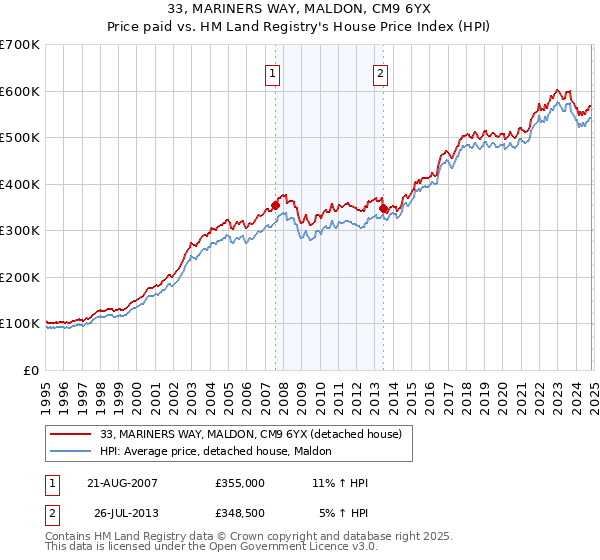 33, MARINERS WAY, MALDON, CM9 6YX: Price paid vs HM Land Registry's House Price Index