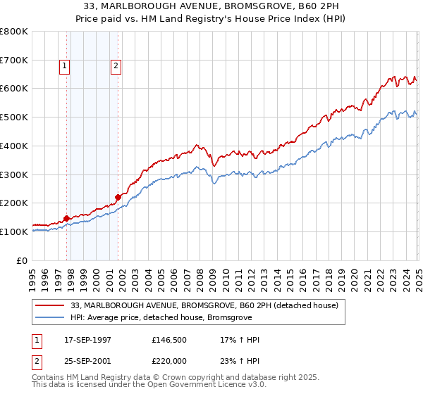 33, MARLBOROUGH AVENUE, BROMSGROVE, B60 2PH: Price paid vs HM Land Registry's House Price Index