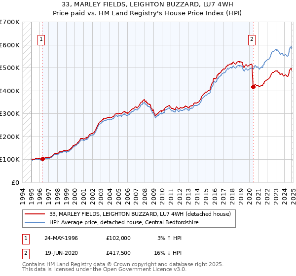 33, MARLEY FIELDS, LEIGHTON BUZZARD, LU7 4WH: Price paid vs HM Land Registry's House Price Index